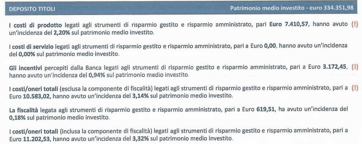 Estratto di un rendiconto MiFID con costi complessivi pari a 11.202,53 euro e incidenza del 3,32 per cento